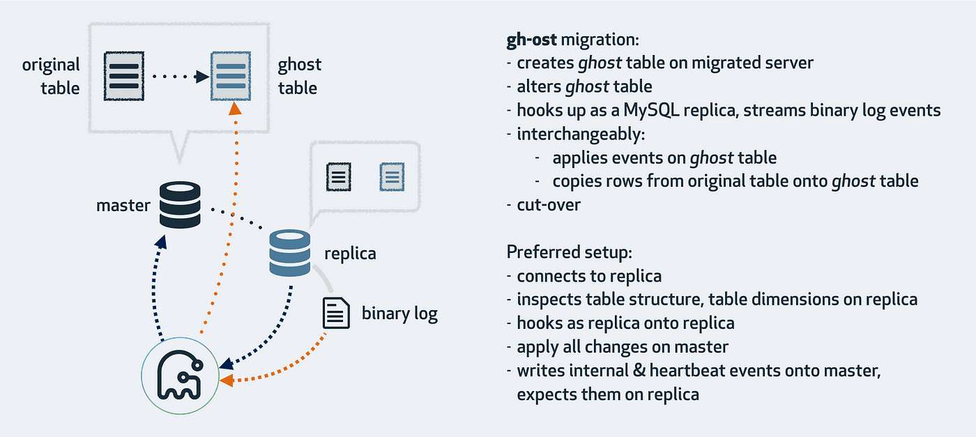 Automating schema migration at scale with gh-ost